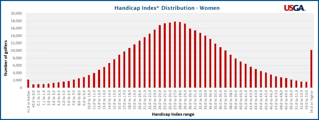Handicap Index Distribution for Women- USGA Statistics 