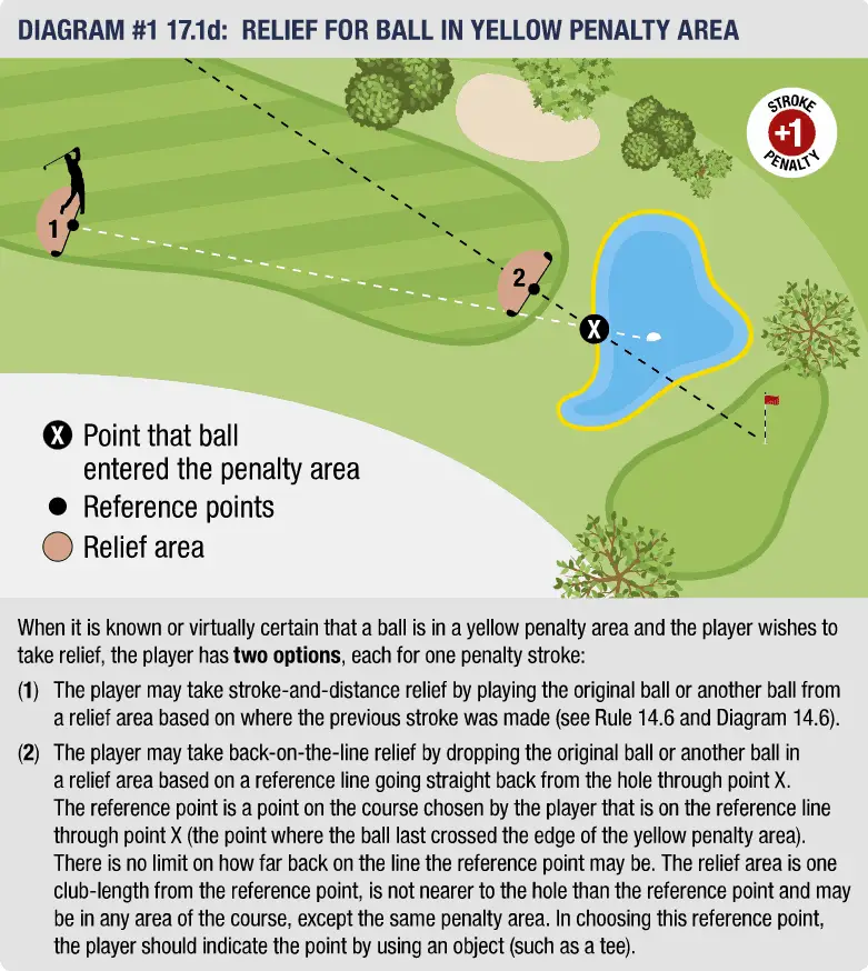 Relief for ball in yellow penalty area USGA diagram
